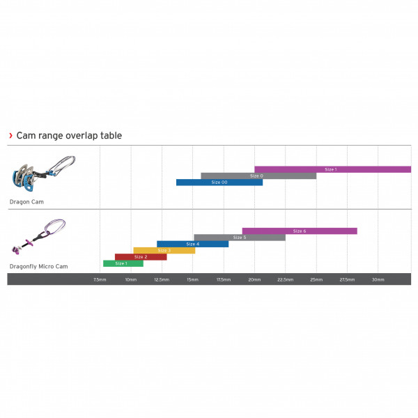 DMM - Dragonfly Micro Cams - Coinceur à cames